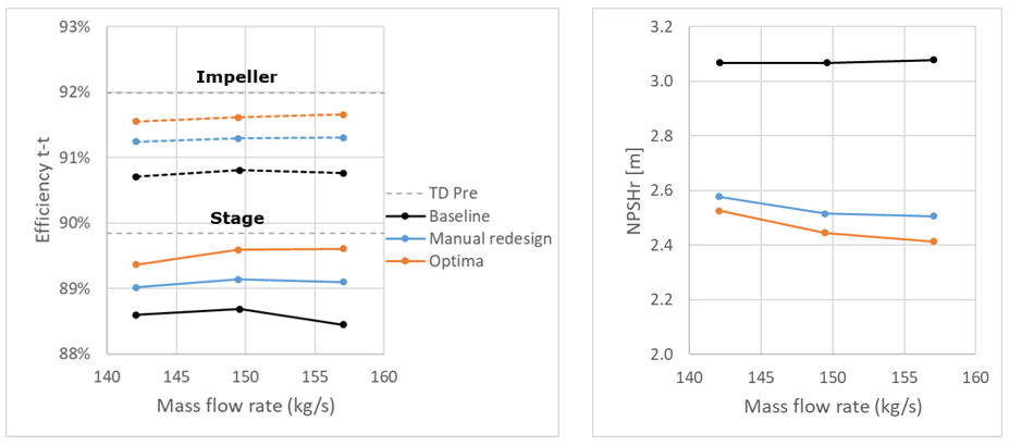 Register to ADT's Webinar | Parametric design of a mixed-flow diffuser pump